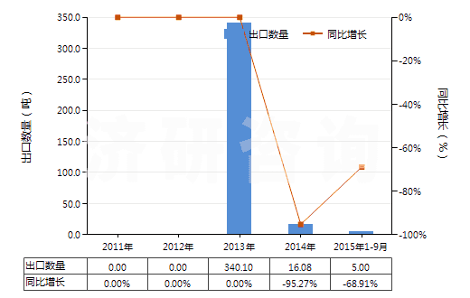 2011-2015年9月中國混合碳酸稀土(HS28469048)出口量及增速統(tǒng)計